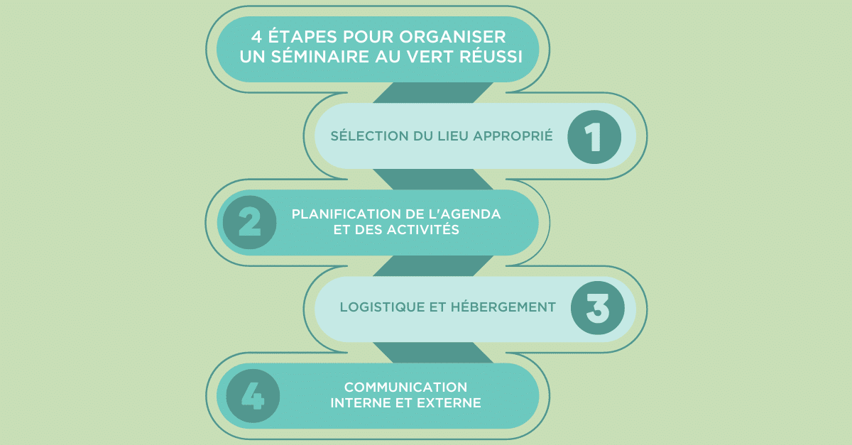 Découvrez les 4 étapes à suivre pour organiser votre événement professionnel